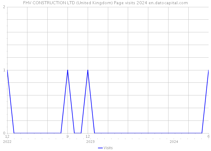 FHV CONSTRUCTION LTD (United Kingdom) Page visits 2024 