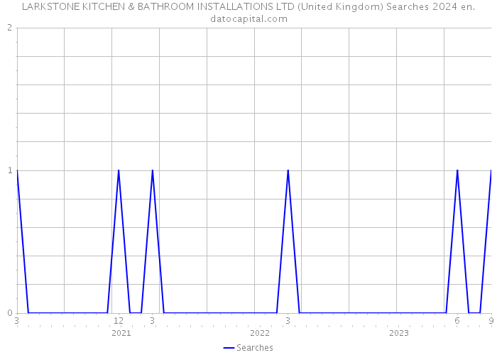 LARKSTONE KITCHEN & BATHROOM INSTALLATIONS LTD (United Kingdom) Searches 2024 