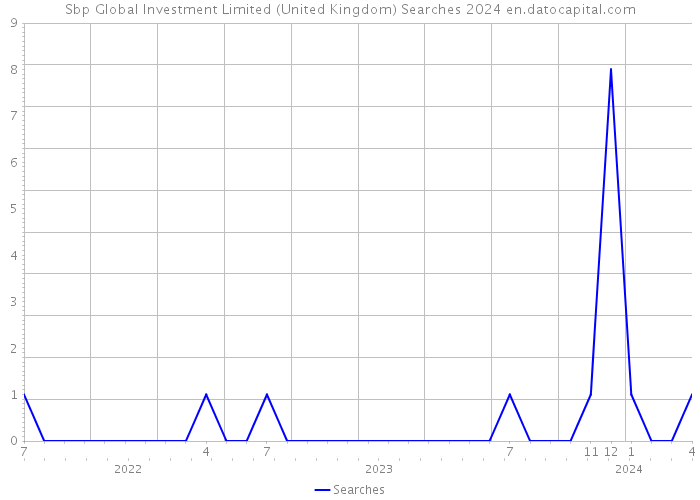 Sbp Global Investment Limited (United Kingdom) Searches 2024 