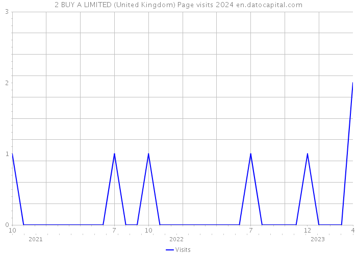 2 BUY A LIMITED (United Kingdom) Page visits 2024 