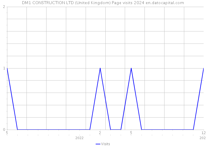 DM1 CONSTRUCTION LTD (United Kingdom) Page visits 2024 
