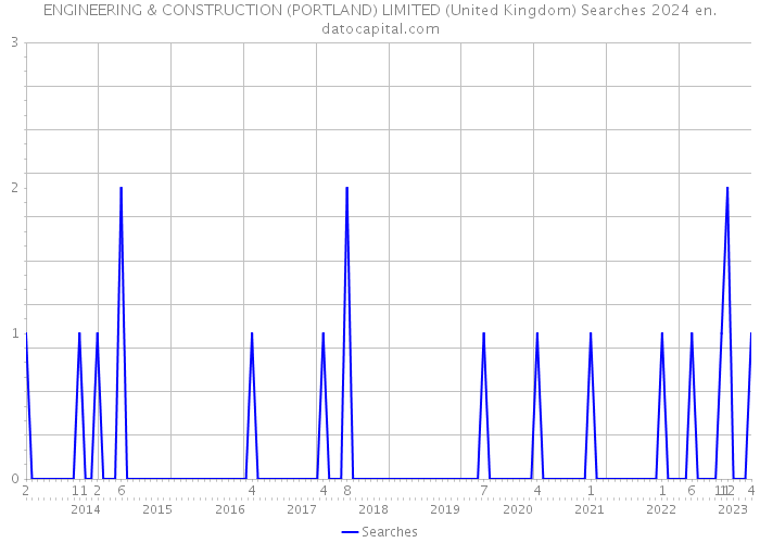 ENGINEERING & CONSTRUCTION (PORTLAND) LIMITED (United Kingdom) Searches 2024 