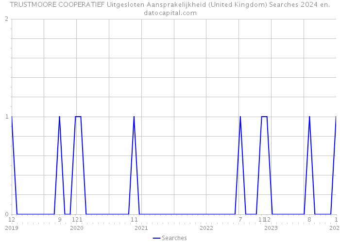 TRUSTMOORE COOPERATIEF Uitgesloten Aansprakelijkheid (United Kingdom) Searches 2024 