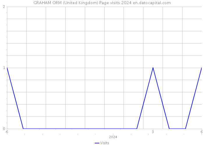 GRAHAM ORM (United Kingdom) Page visits 2024 
