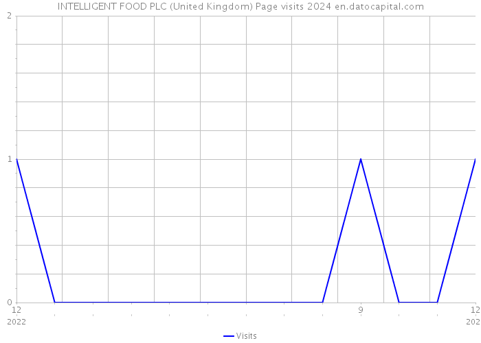 INTELLIGENT FOOD PLC (United Kingdom) Page visits 2024 