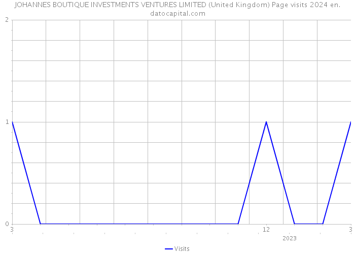 JOHANNES BOUTIQUE INVESTMENTS VENTURES LIMITED (United Kingdom) Page visits 2024 