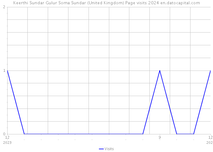 Keerthi Sundar Gulur Soma Sundar (United Kingdom) Page visits 2024 
