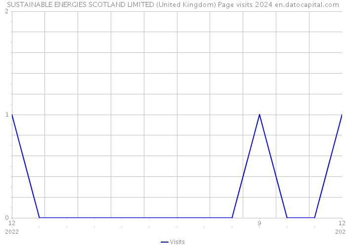 SUSTAINABLE ENERGIES SCOTLAND LIMITED (United Kingdom) Page visits 2024 