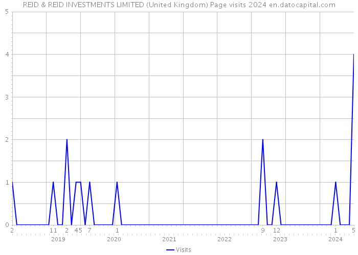 REID & REID INVESTMENTS LIMITED (United Kingdom) Page visits 2024 