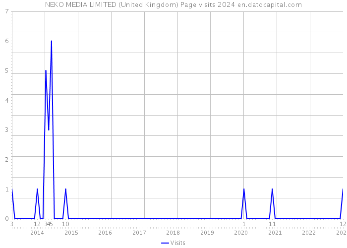 NEKO MEDIA LIMITED (United Kingdom) Page visits 2024 
