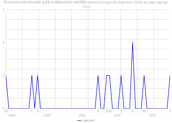 STACKHOUSE POLAND (LIFE & PENSIONS) LIMITED (United Kingdom) Searches 2024 