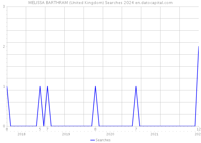 MELISSA BARTHRAM (United Kingdom) Searches 2024 