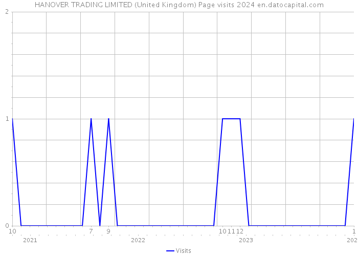 HANOVER TRADING LIMITED (United Kingdom) Page visits 2024 