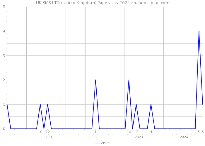 UK BMS LTD (United Kingdom) Page visits 2024 