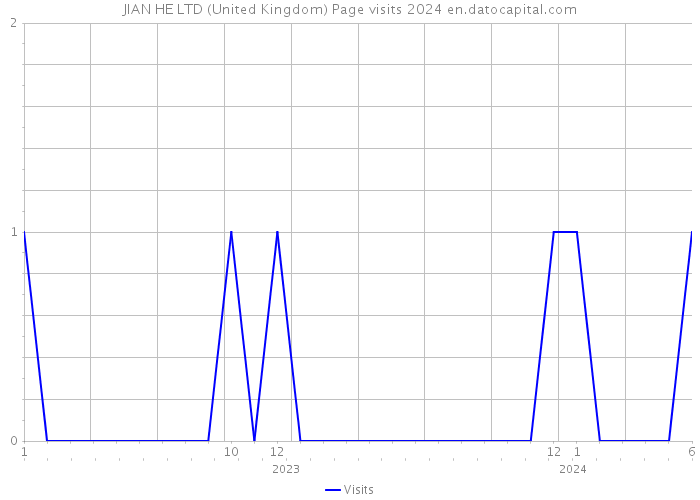 JIAN HE LTD (United Kingdom) Page visits 2024 
