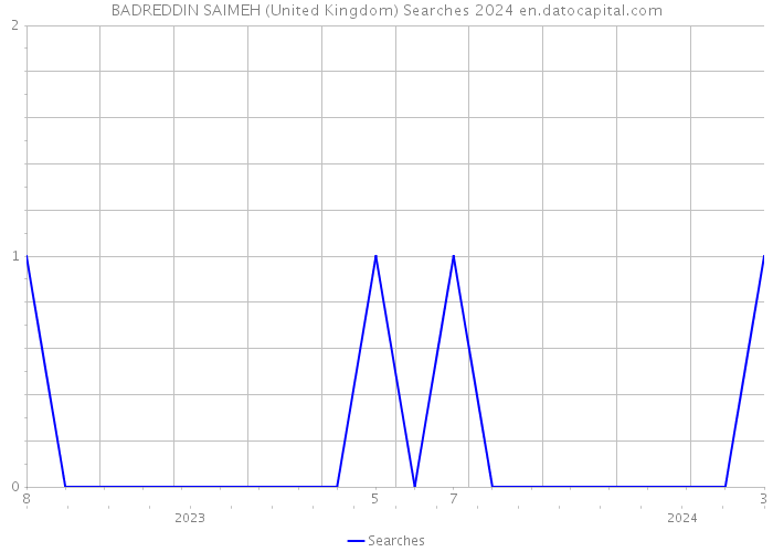 BADREDDIN SAIMEH (United Kingdom) Searches 2024 