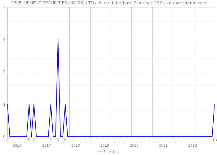 DEVELOPMENT SECURITIES (NO.58) LTD (United Kingdom) Searches 2024 