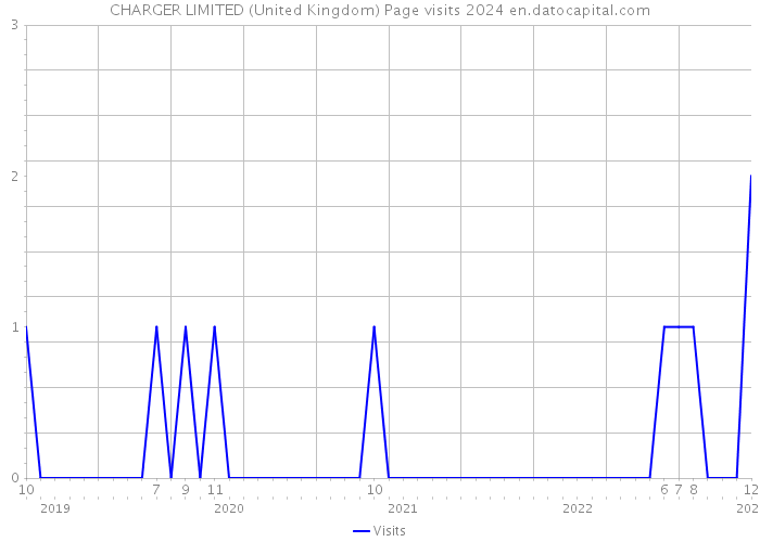 CHARGER LIMITED (United Kingdom) Page visits 2024 