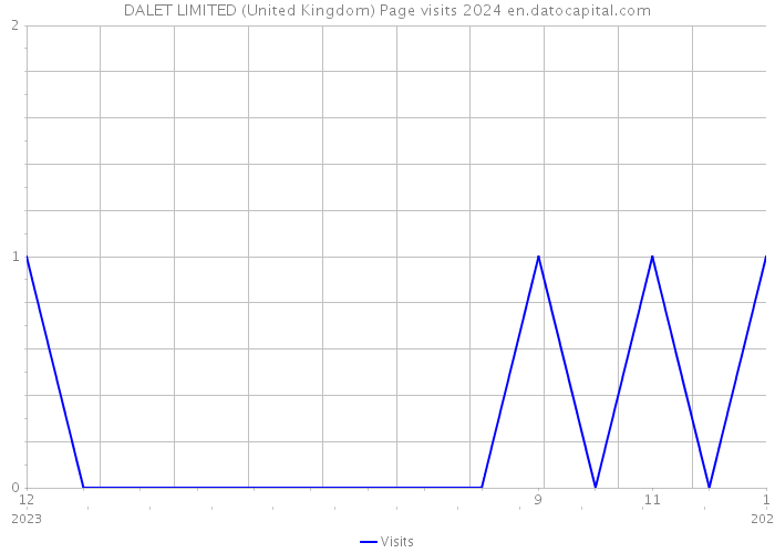 DALET LIMITED (United Kingdom) Page visits 2024 