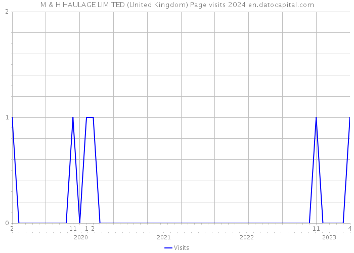 M & H HAULAGE LIMITED (United Kingdom) Page visits 2024 