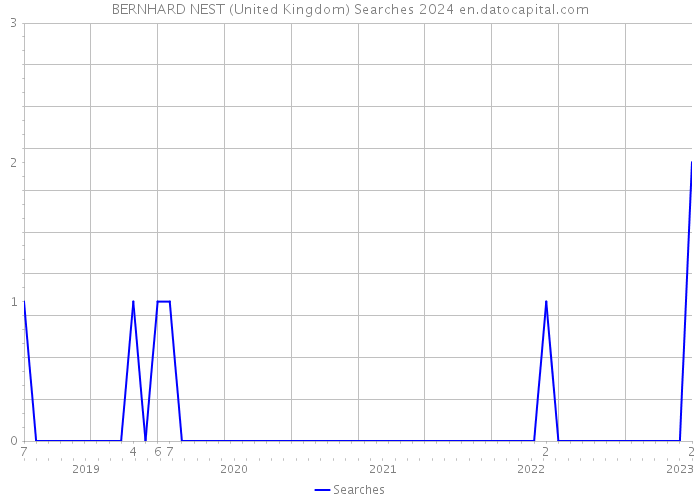 BERNHARD NEST (United Kingdom) Searches 2024 