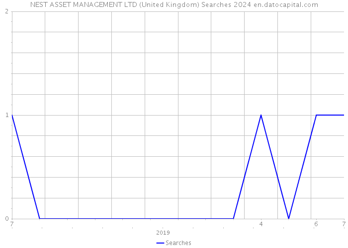 NEST ASSET MANAGEMENT LTD (United Kingdom) Searches 2024 
