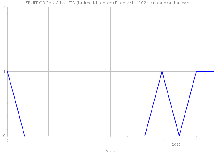 FRUIT ORGANIC UK LTD (United Kingdom) Page visits 2024 