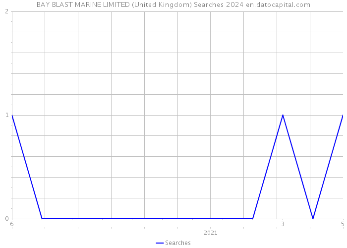 BAY BLAST MARINE LIMITED (United Kingdom) Searches 2024 
