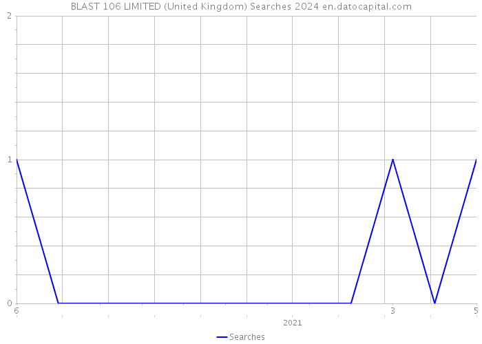 BLAST 106 LIMITED (United Kingdom) Searches 2024 