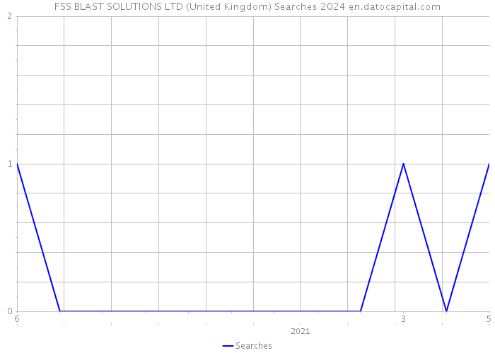 FSS BLAST SOLUTIONS LTD (United Kingdom) Searches 2024 