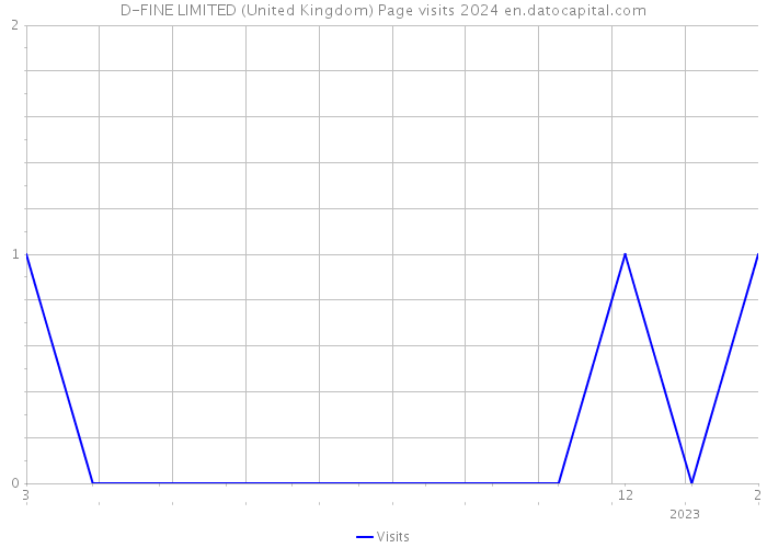 D-FINE LIMITED (United Kingdom) Page visits 2024 