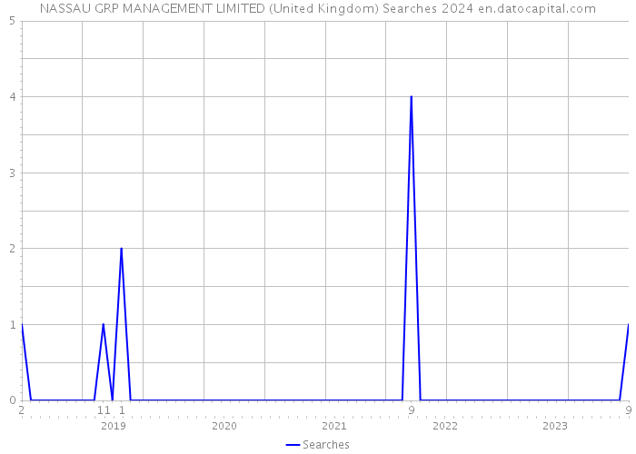 NASSAU GRP MANAGEMENT LIMITED (United Kingdom) Searches 2024 