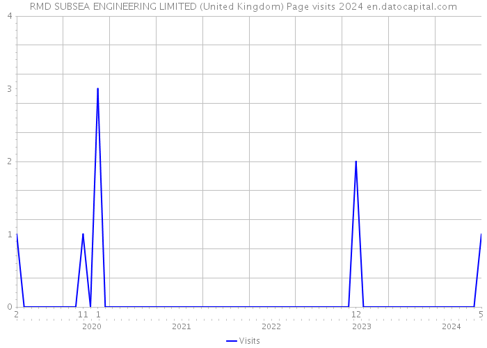 RMD SUBSEA ENGINEERING LIMITED (United Kingdom) Page visits 2024 