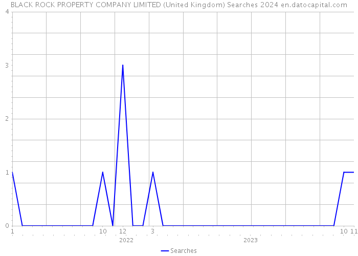 BLACK ROCK PROPERTY COMPANY LIMITED (United Kingdom) Searches 2024 
