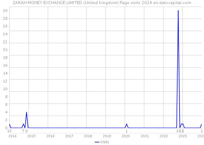 ZARAH MONEY EXCHANGE LIMITED (United Kingdom) Page visits 2024 