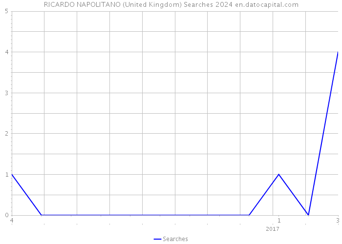 RICARDO NAPOLITANO (United Kingdom) Searches 2024 