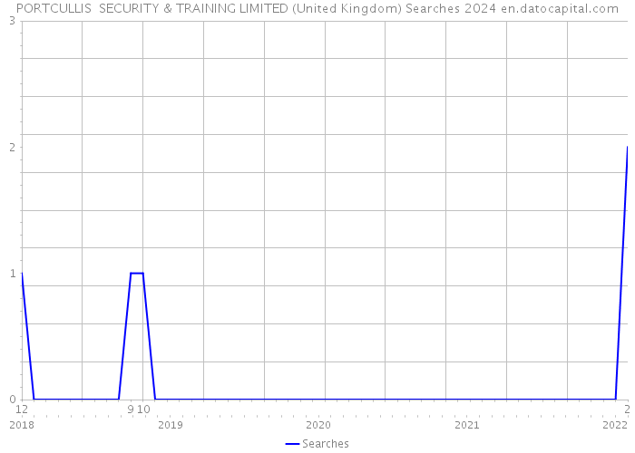 PORTCULLIS SECURITY & TRAINING LIMITED (United Kingdom) Searches 2024 