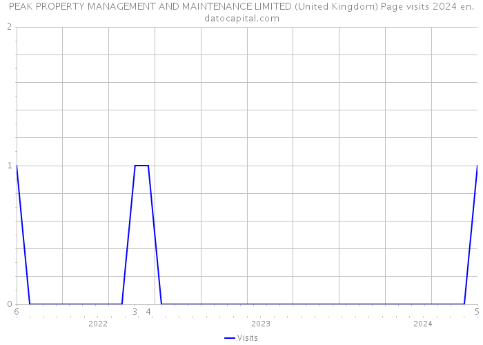 PEAK PROPERTY MANAGEMENT AND MAINTENANCE LIMITED (United Kingdom) Page visits 2024 