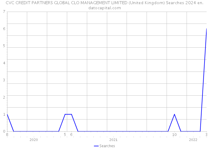 CVC CREDIT PARTNERS GLOBAL CLO MANAGEMENT LIMITED (United Kingdom) Searches 2024 