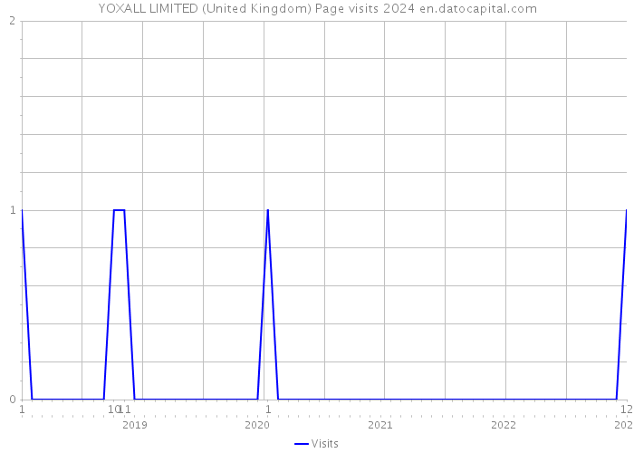 YOXALL LIMITED (United Kingdom) Page visits 2024 