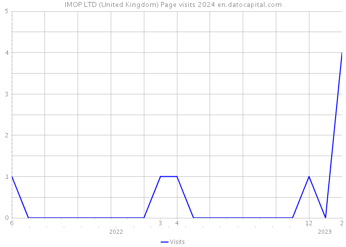 IMOP LTD (United Kingdom) Page visits 2024 