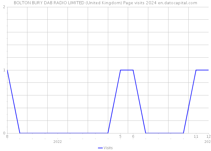 BOLTON BURY DAB RADIO LIMITED (United Kingdom) Page visits 2024 
