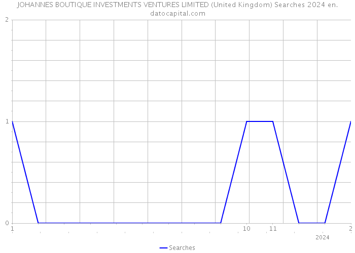 JOHANNES BOUTIQUE INVESTMENTS VENTURES LIMITED (United Kingdom) Searches 2024 