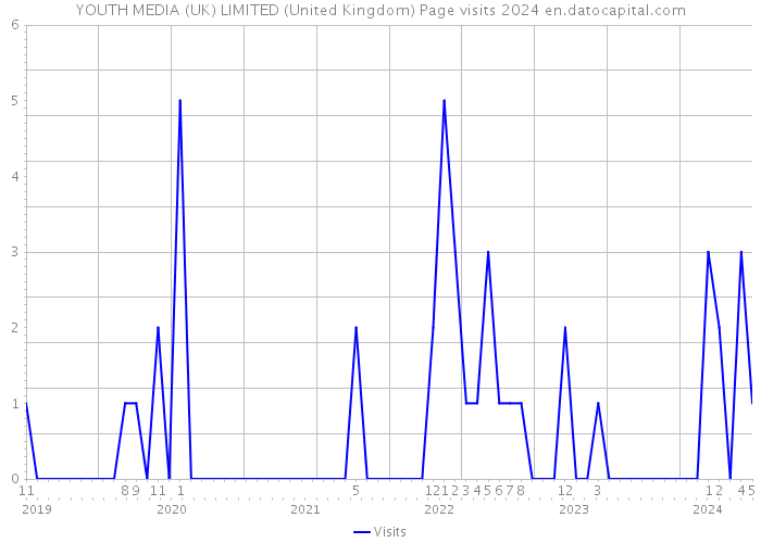YOUTH MEDIA (UK) LIMITED (United Kingdom) Page visits 2024 