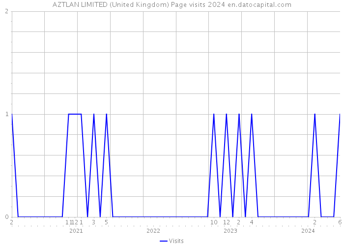 AZTLAN LIMITED (United Kingdom) Page visits 2024 