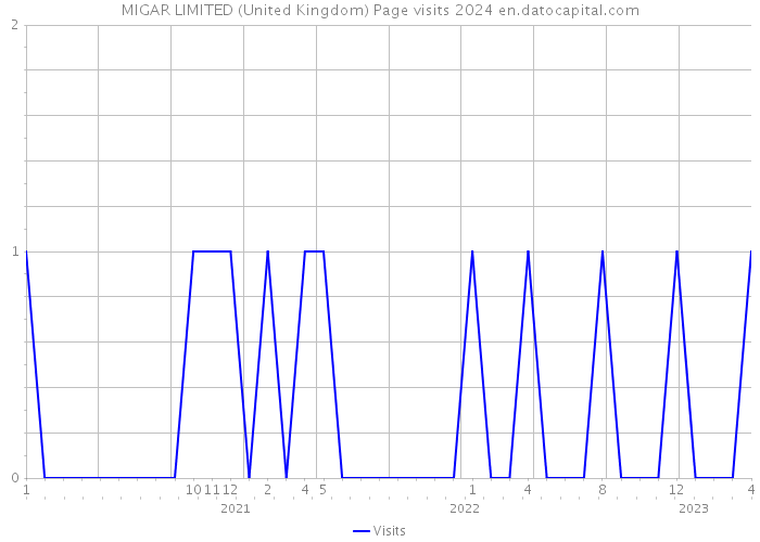 MIGAR LIMITED (United Kingdom) Page visits 2024 