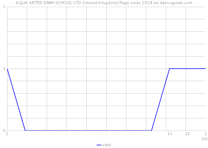 AQUA ARTES SWIM SCHOOL LTD (United Kingdom) Page visits 2024 