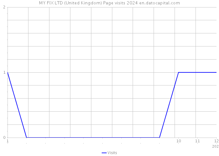MY FIX LTD (United Kingdom) Page visits 2024 
