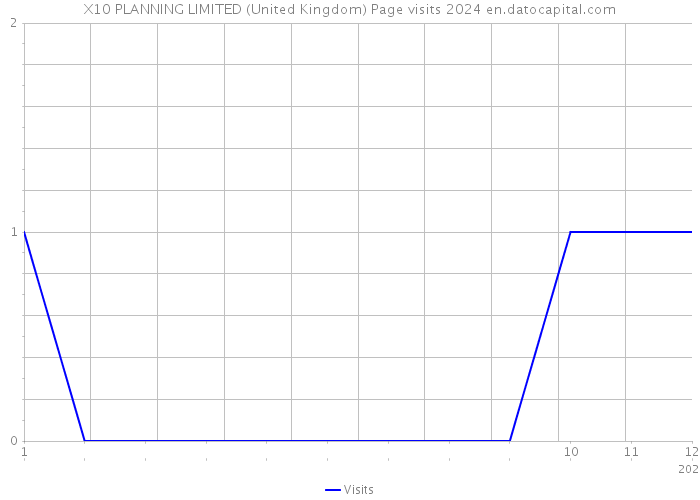 X10 PLANNING LIMITED (United Kingdom) Page visits 2024 