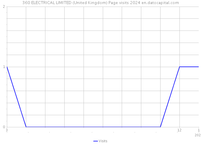360 ELECTRICAL LIMITED (United Kingdom) Page visits 2024 